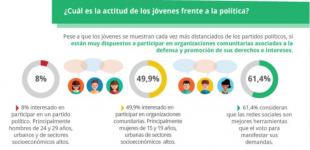 Infografía sobre la participación ciudadana de los jóvenes en Chile
